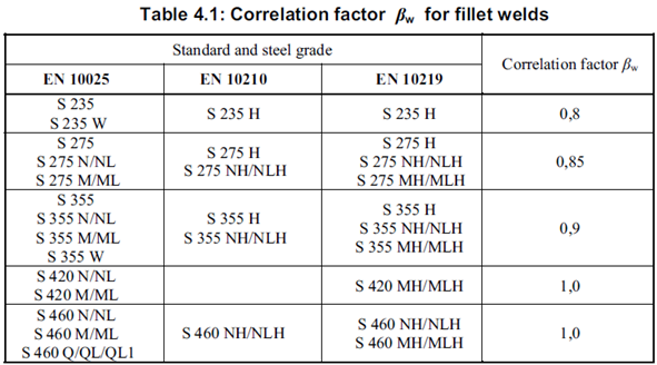 Eurocode3_correlation_factor