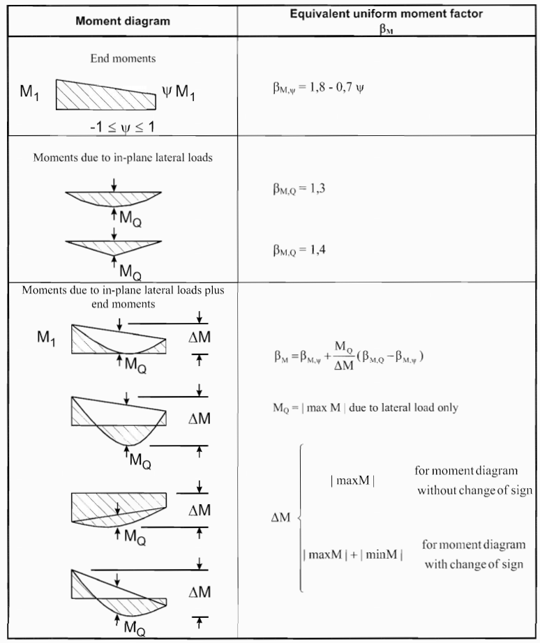 Moment_ratio_Cb_factor_lateral