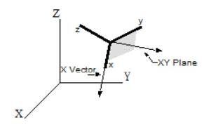 Axis Method | SDC Verifier