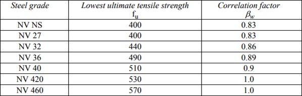 DNV OS-C101-LRFD Weld Strength (2011) | Help | SDC Verifier