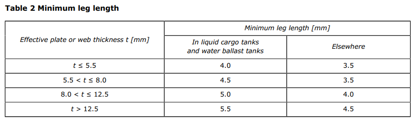 DNV OS C101 2024 Table 2