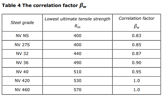 dnvosc101_2024_correlation_factor
