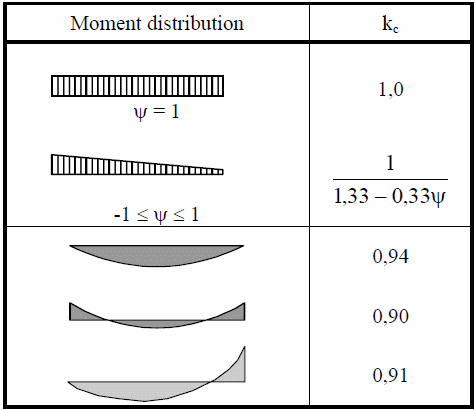 Eurocode3 Members (EN1993-1-1, 2005 | Help | SDC Verifier
