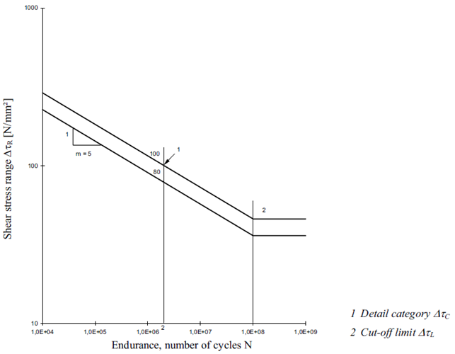 Eurocode 3 Fatigue (EN1993-1-9, 2005) | Help | SDC Verifier