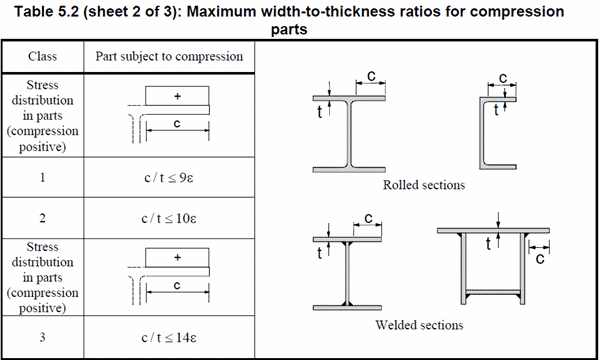 Eurocode3 Members (EN1993-1-1, 2005 | Help | SDC Verifier