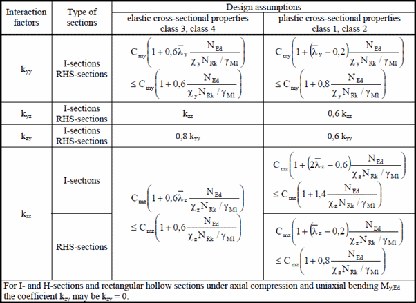 Eurocode3 Members (EN1993-1-1, 2005 | Help | SDC Verifier