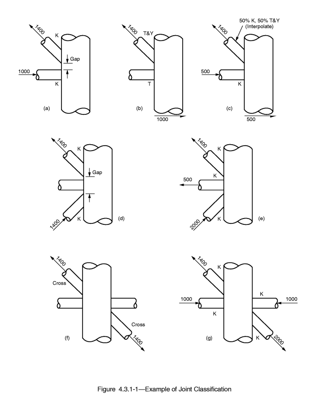 API RP 2A-WSD (21st, 2007) | Help | SDC Verifier