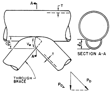 API RP 2A-LRFD (1st, 1993) | Help | SDC Verifier