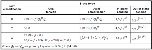 ISO 19902 (1st, 2007) | Help | SDC Verifier