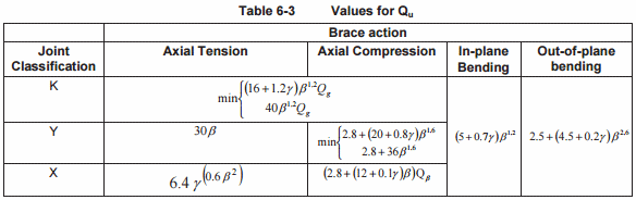 Norsok N004 (rev.3, 2013) | Help | SDC Verifier