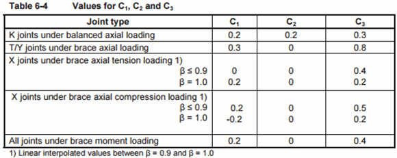 Norsok N004 (rev.3, 2013) | Help | SDC Verifier