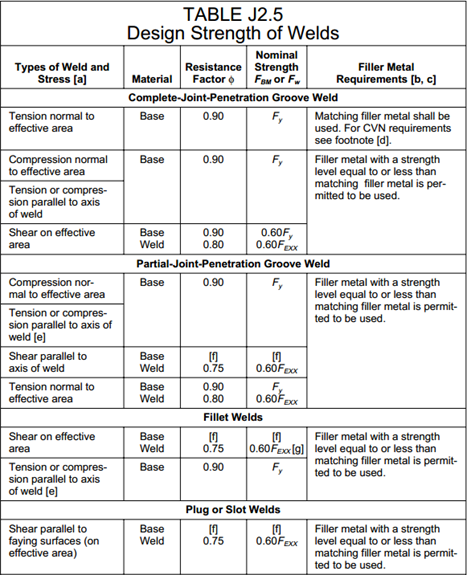API RP 2A-LRFD (1st, 1993) | Help | SDC Verifier