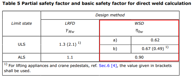 DNV OS C101 WSD 2024 Eta0