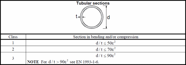 Eurocode3 Members (EN1993-1-1, 2005 | Help | SDC Verifier