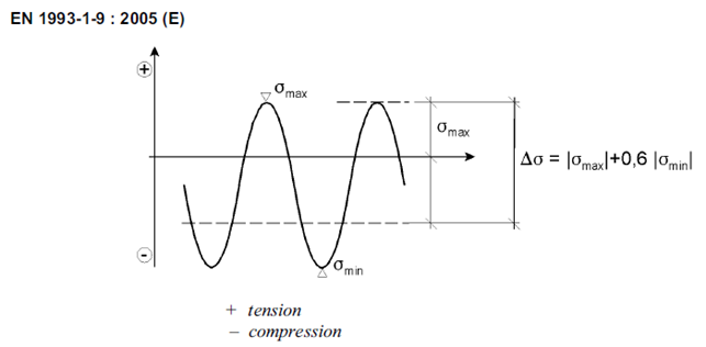 Eurocode 3 Fatigue (EN1993-1-9, 2005) | Help | SDC Verifier