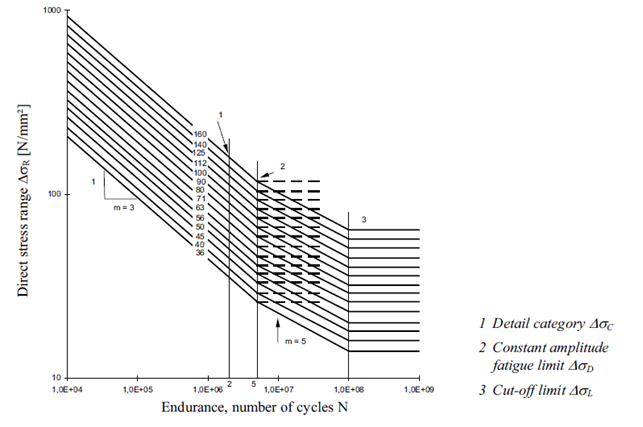 Eurocode 3 Fatigue (EN1993-1-9, 2005) | Help | SDC Verifier