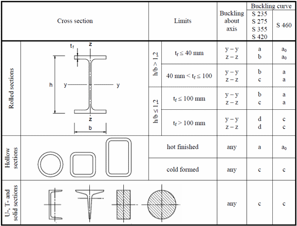 Eurocode3 Members (EN1993-1-1, 2005 | Help | SDC Verifier