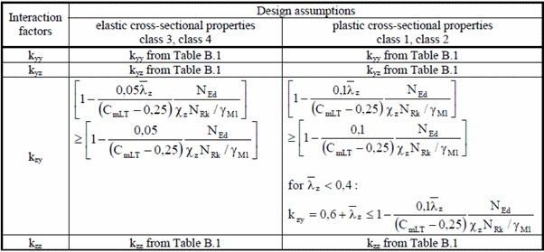 Eurocode3 Members (EN1993-1-1, 2005 | Help | SDC Verifier