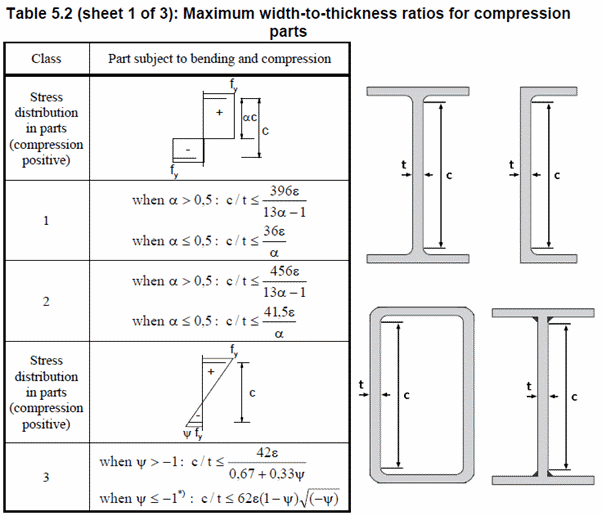 Eurocode3 Members (EN1993-1-1, 2005 | Help | SDC Verifier
