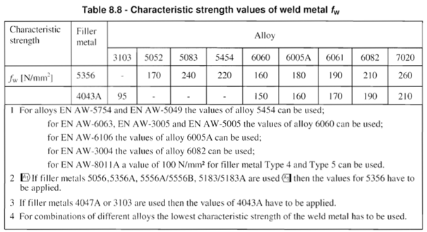 Eurocode3_correlation_factor