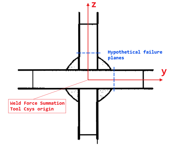 Eurocode 9 Welds (EN 1999-1-1:2007+A1:2009) | Help | SDC for Femap
