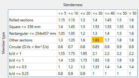 FEM Loads | Help | SDC Verifier