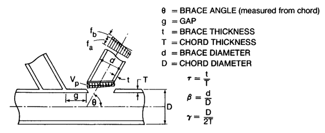 API RP 2A-LRFD (1st, 1993) | Help | SDC Verifier