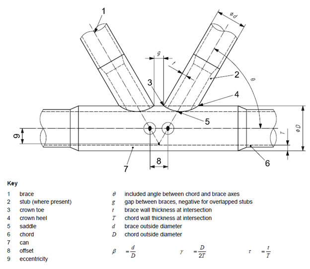 ISO 19902 (1st, 2007) | Help | SDC Verifier