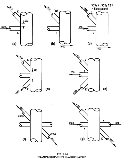 API RP 2A-LRFD (1st, 1993) | Help | SDC Verifier