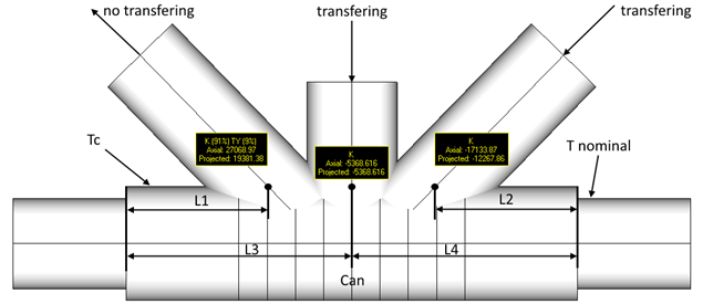 API RP 2A-LRFD (1st, 1993) | Help | SDC Verifier