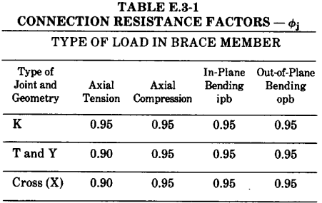API RP 2A-LRFD (1st, 1993) | Help | SDC Verifier