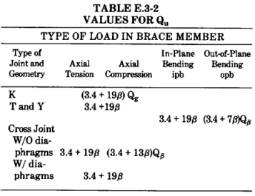 API RP 2A-LRFD (1st, 1993) | Help | SDC Verifier