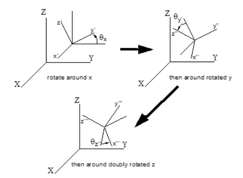 Angles Method | SDC Verifier