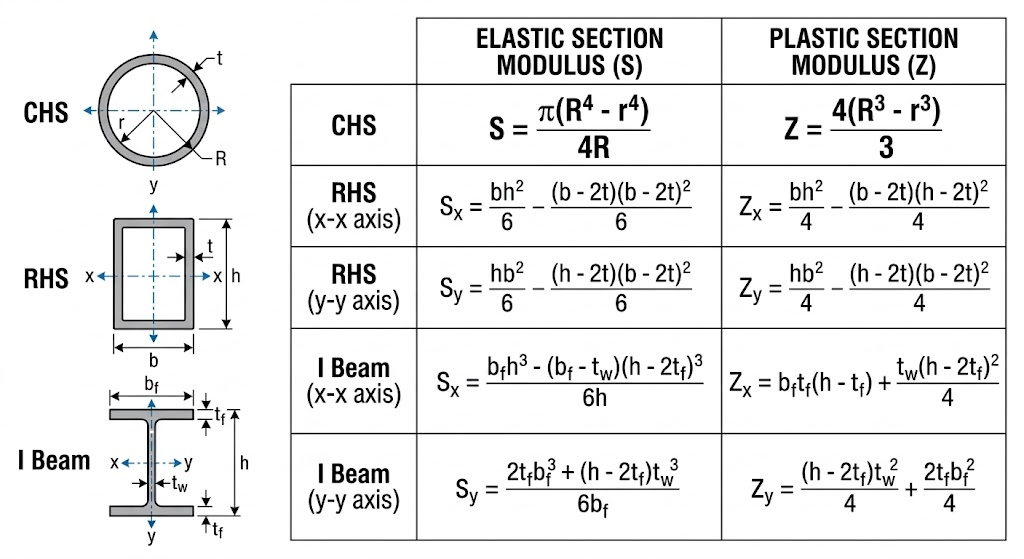 Section Moduli | SDC Verifier