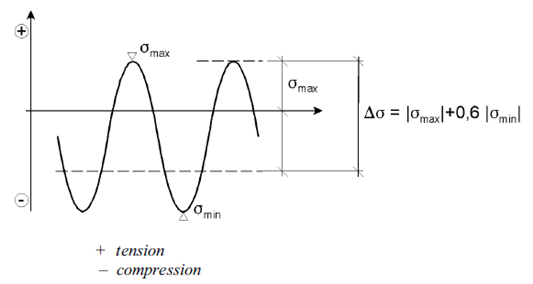 EN13001_effective_stress_range_diagram