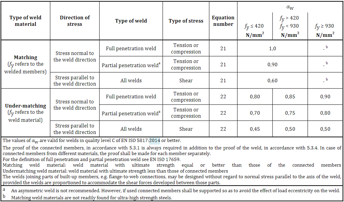 add EN13001 weld strength table 8