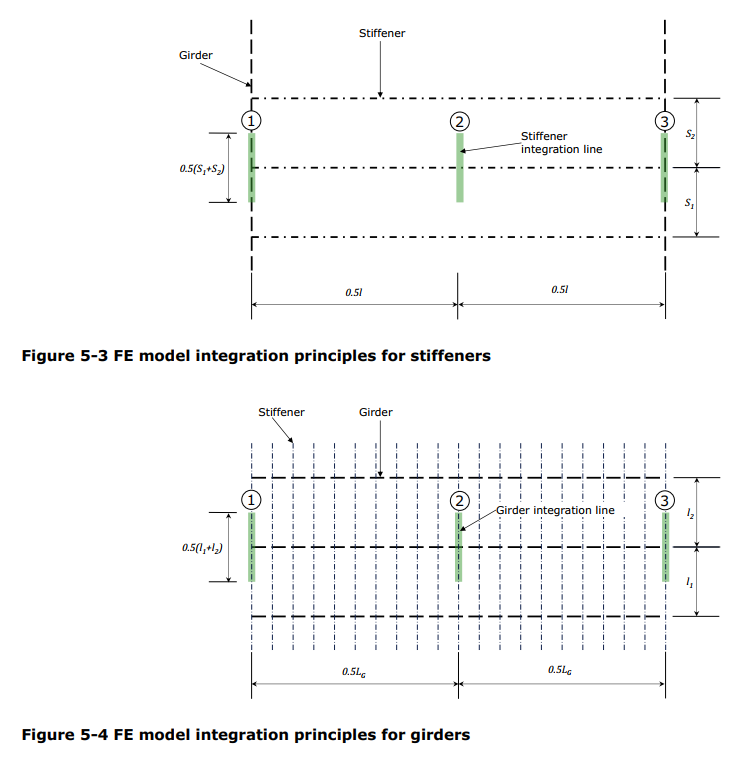 Tools Effective Width Integration Lines DNV 2023