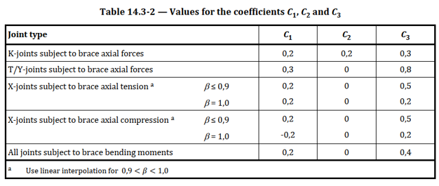 ISO 19902 Table 14.3-2 - Values for the coefficients C1, C2 and C3