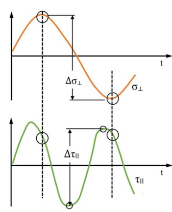 Multiaxial Fatigue Master Slave Stress Relations