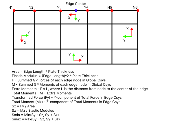 Plate Edge Stresses Calculation | SDC Verifier