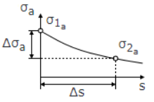 Stress Gradient Graph | SDC Verifier